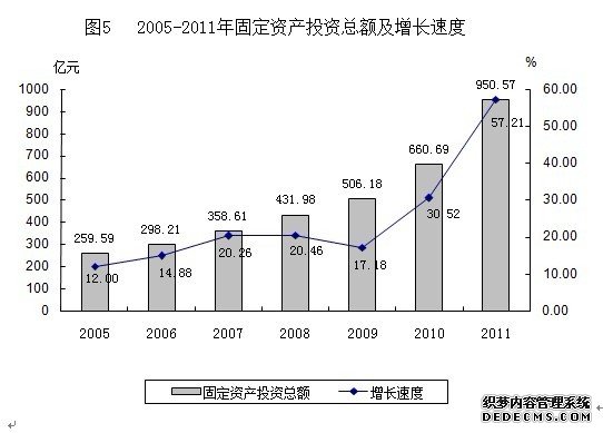 兰州市2011年国民经济和社会发展统计公报