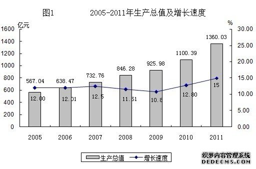 兰州市2011年国民经济和社会发展统计公报