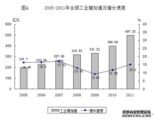 兰州市2011年国民经济和社会发展统计公报