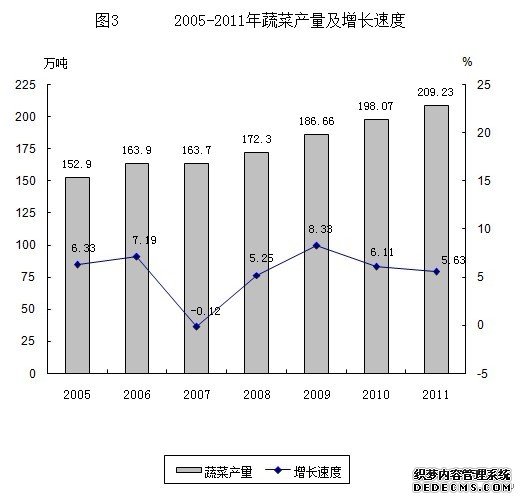 兰州市2011年国民经济和社会发展统计公报