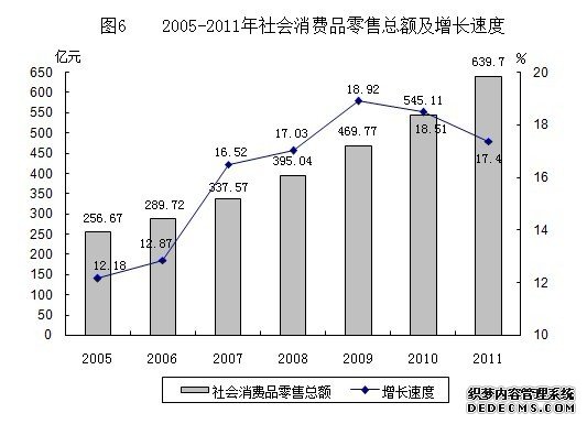 兰州市2011年国民经济和社会发展统计公报