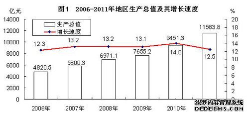 江西省2011年国民经济和社会发展统计公报