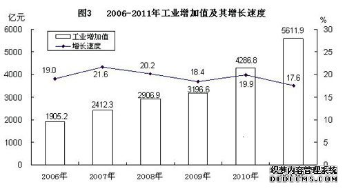 江西省2011年国民经济和社会发展统计公报