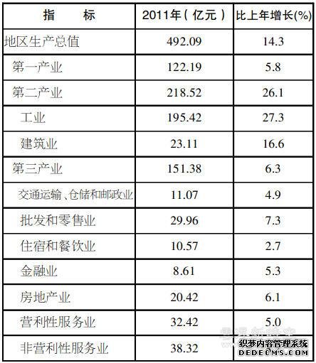 云浮市2011年国民经济和社会发展统计公报