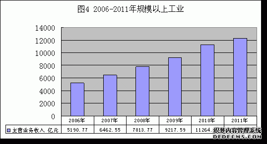 青岛市2011年国民经济和社会发展统计公报