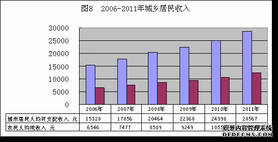 青岛市2011年国民经济和社会发展统计公报