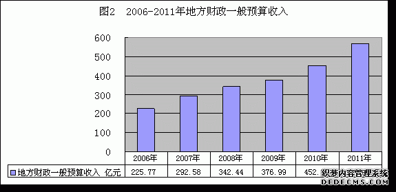 青岛市2011年国民经济和社会发展统计公报