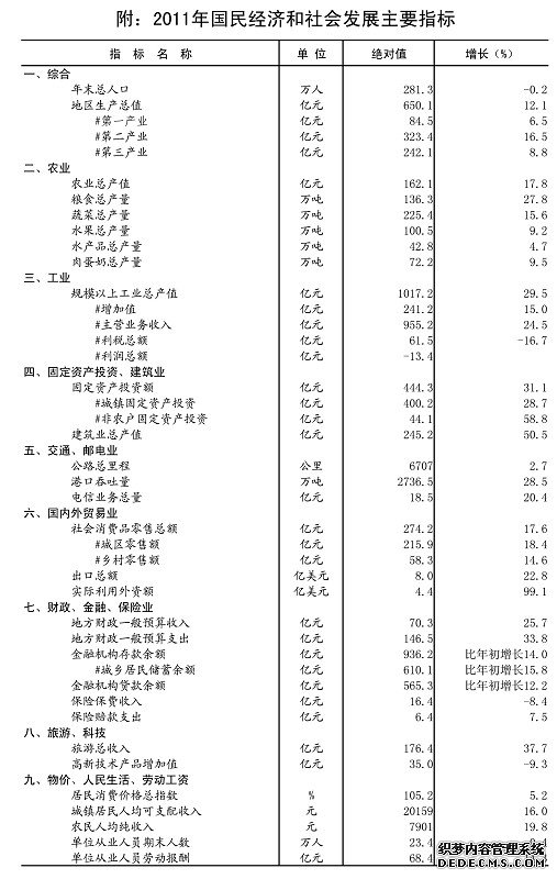 葫芦岛市2011年国民经济和社会发展统计公报