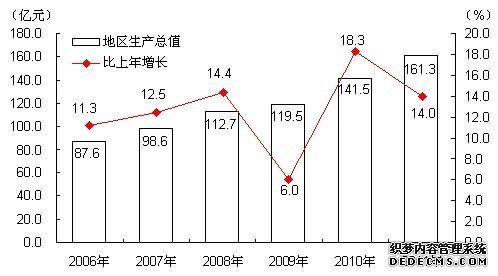北京市密云县2011年国民经济和社会发展统计公报