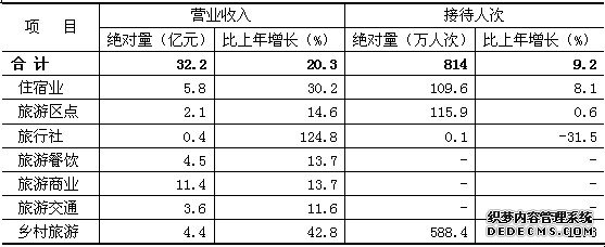 北京市密云县2011年国民经济和社会发展统计公报