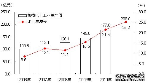 北京市密云县2011年国民经济和社会发展统计公报
