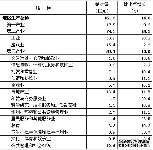 北京市密云县2011年国民经济和社会发展统计公报