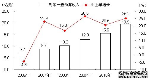 北京市密云县2011年国民经济和社会发展统计公报