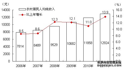 北京市密云县2011年国民经济和社会发展统计公报