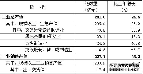 北京市密云县2011年国民经济和社会发展统计公报