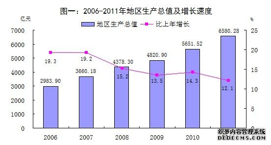 佛山市2011年国民经济和社会发展统计公报