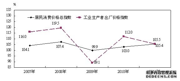 太原市2011年国民经济和社会发展统计公报
