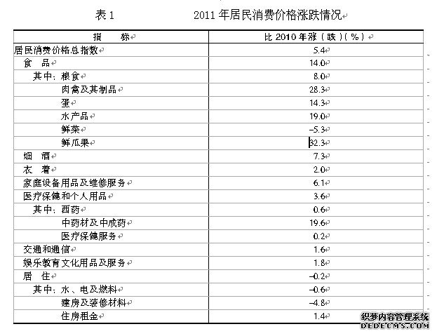 太原市2011年国民经济和社会发展统计公报