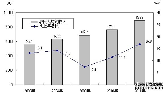 太原市2011年国民经济和社会发展统计公报