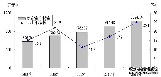 太原市2011年国民经济和社会发展统计公报