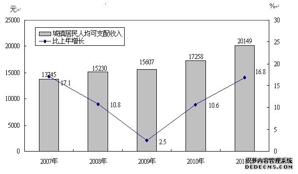 太原市2011年国民经济和社会发展统计公报