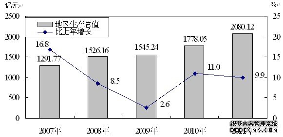 太原市2011年国民经济和社会发展统计公报