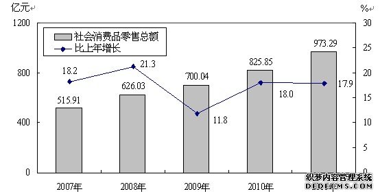 太原市2011年国民经济和社会发展统计公报