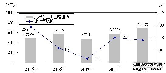 太原市2011年国民经济和社会发展统计公报