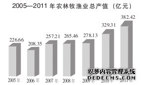 邢台市2011年国民经济和社会发展统计公报
