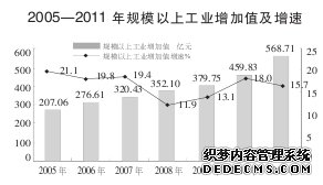 邢台市2011年国民经济和社会发展统计公报