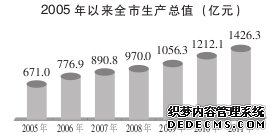 邢台市2011年国民经济和社会发展统计公报