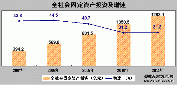 咸阳市2011年国民经济和社会发展统计公报