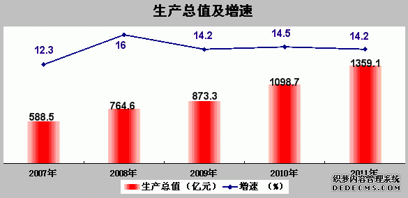 咸阳市2011年国民经济和社会发展统计公报