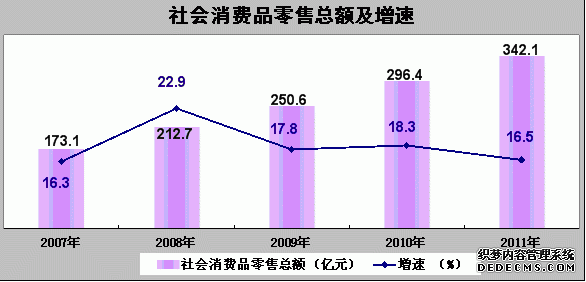 咸阳市2011年国民经济和社会发展统计公报
