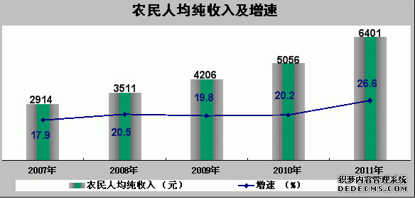 咸阳市2011年国民经济和社会发展统计公报