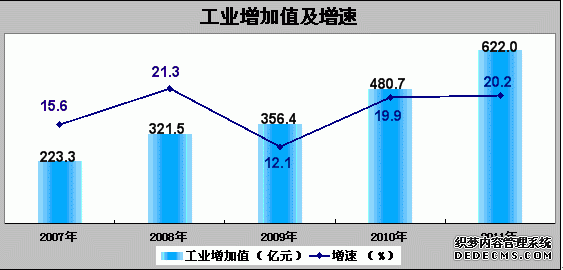 咸阳市2011年国民经济和社会发展统计公报