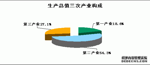 咸阳市2011年国民经济和社会发展统计公报