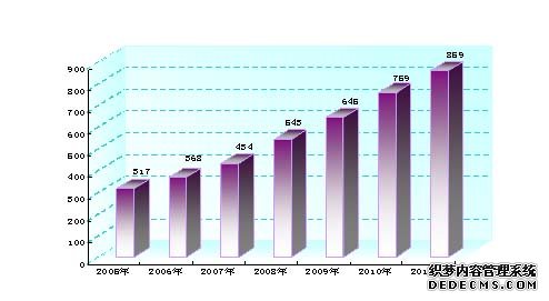 盐城市2011年国民经济和社会发展统计公报