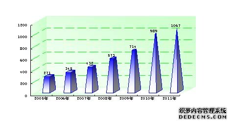 盐城市2011年国民经济和社会发展统计公报