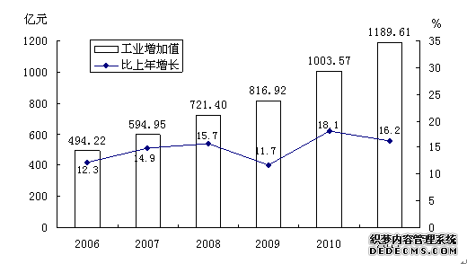 西安市2011年国民经济和社会发展统计公报