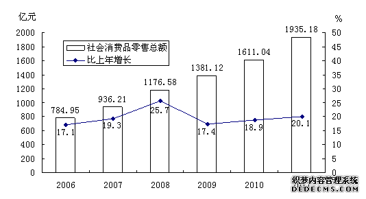 西安市2011年国民经济和社会发展统计公报