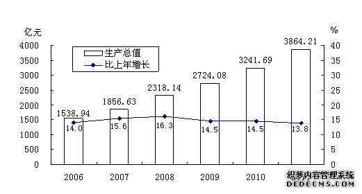 西安市2011年国民经济和社会发展统计公报