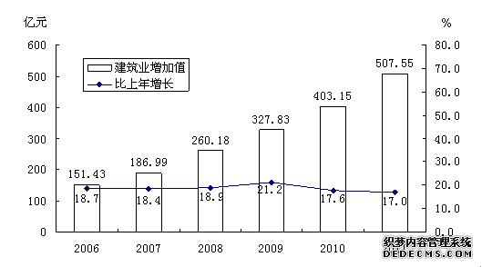西安市2011年国民经济和社会发展统计公报