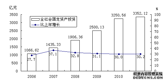 西安市2011年国民经济和社会发展统计公报