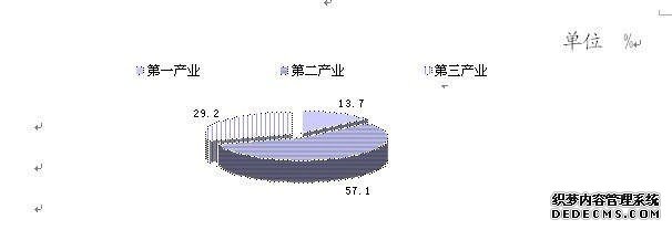 襄阳市2011年国民经济和社会发展统计公报