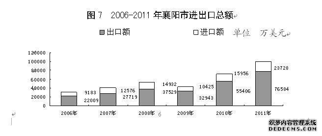 襄阳市2011年国民经济和社会发展统计公报