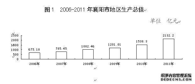 襄阳市2011年国民经济和社会发展统计公报
