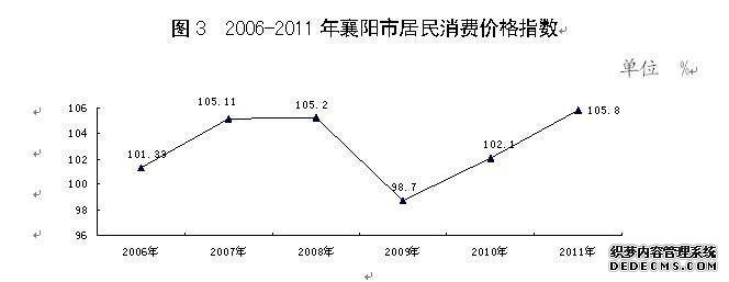襄阳市2011年国民经济和社会发展统计公报