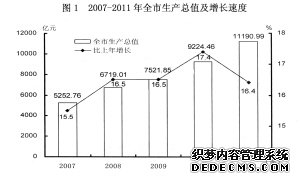 天津市2011年国民经济和社会发展统计公报