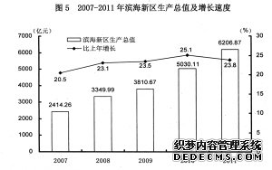天津市2011年国民经济和社会发展统计公报